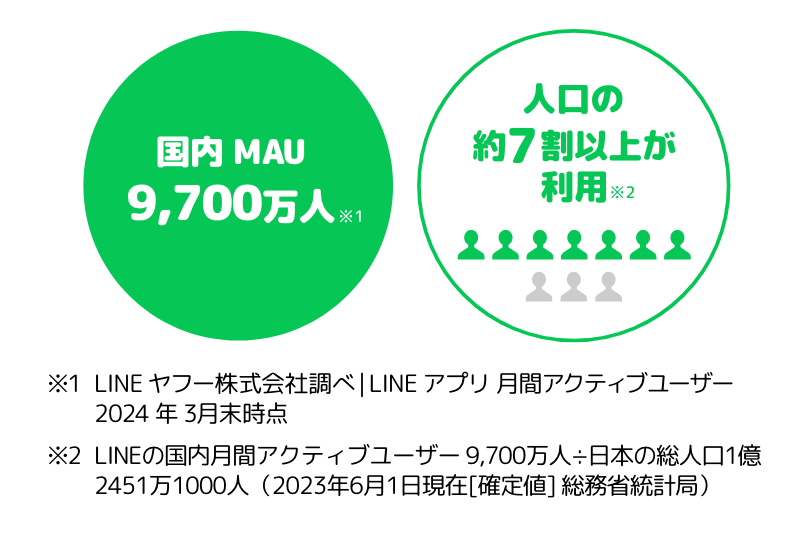 LINEのアクティブユーザー数(国内)